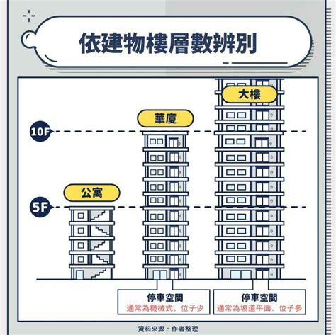 房子類型|公寓、華廈、大樓怎麼選？優缺點分析？5步驟找出你理想的家